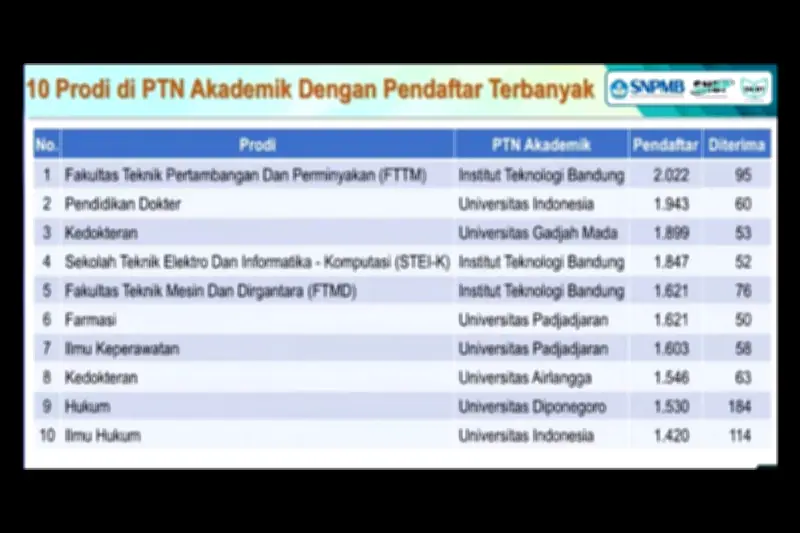 20 Jurusan Terketat SNBP 2026: Pertambangan ITB Kini Jadi Peringkat Pertama