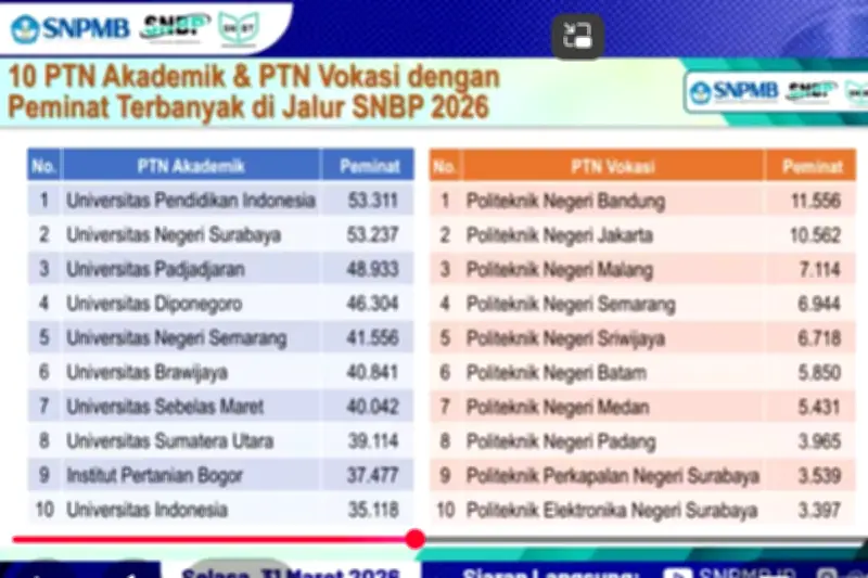 20 PTN dengan Peminat Terbanyak SNBP 2026: UPI Ungguli UI, ITB, dan UGM
