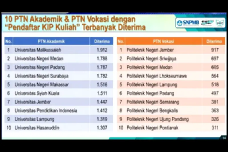 20 PTN Penerima KIP Kuliah Terbanyak SNBP 2026 Didominasi Luar Jawa