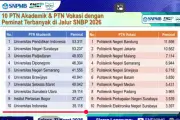 Bukan ITB, Ini Daftar PTN Akademik dan Vokasi Paling Diminati di SNBP 2026