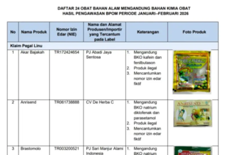 BPOM Temukan 24 Produk Obat Herbal Terkontaminasi Bahan Kimia Obat Ilegal