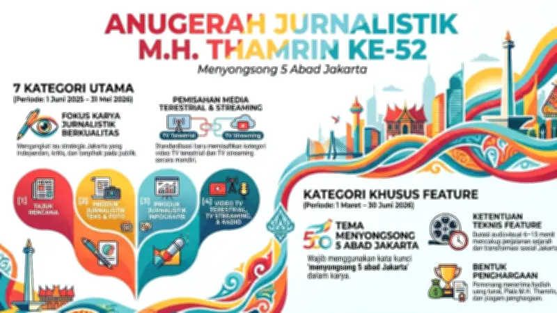 MHT Awards 2026 Diserbu 648 Karya Jurnalistik, Sambut 5 Abad Jakarta