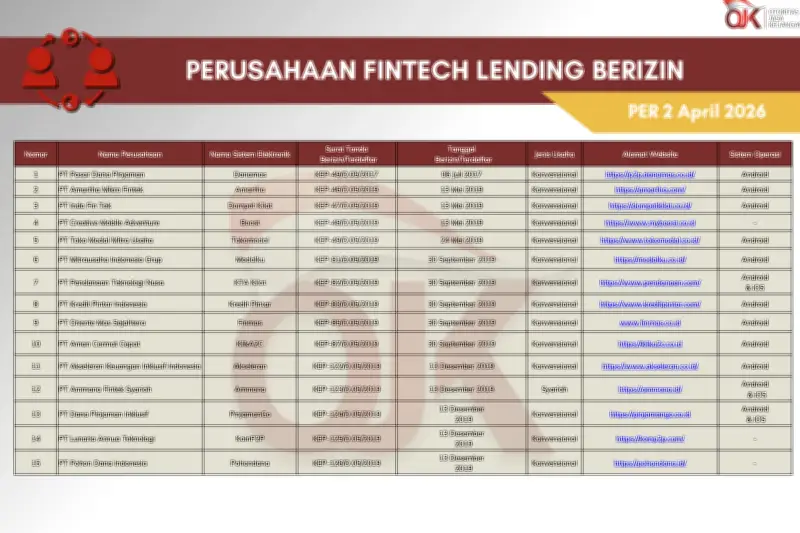 OJK Rilis Daftar Pinjol Legal April 2026, 94 Perusahaan Tercatat