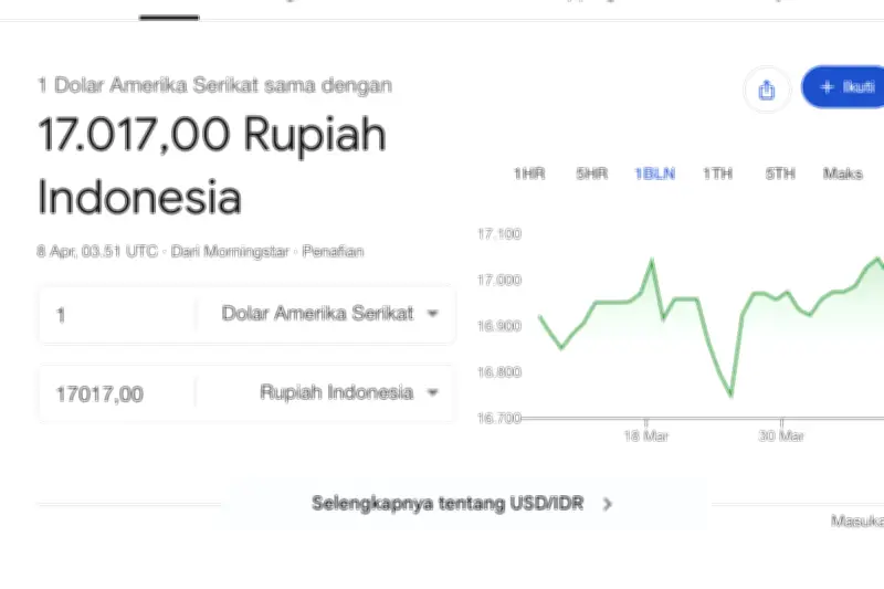 Rupiah Melemah ke Rp 17 Ribu per Dolar AS, Dampak Konflik Timur Tengah