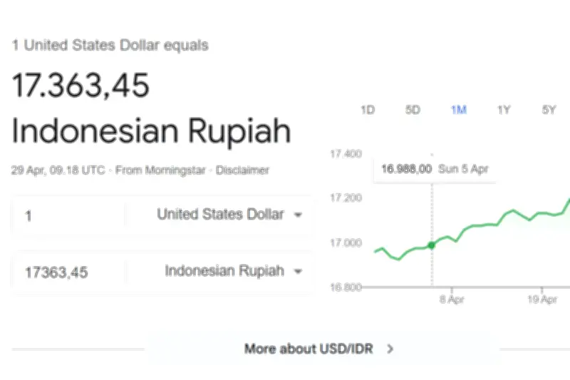Rupiah Tembus Rp 17.363 per Dollar AS, Terus Melemah