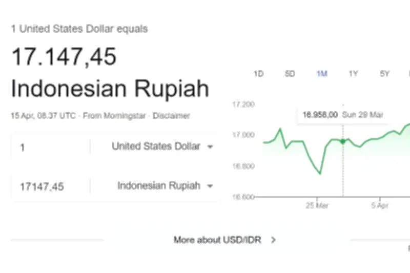 Rupiah Terus Melemah, Tembus Rp 17.000 per Dolar AS pada April 2026