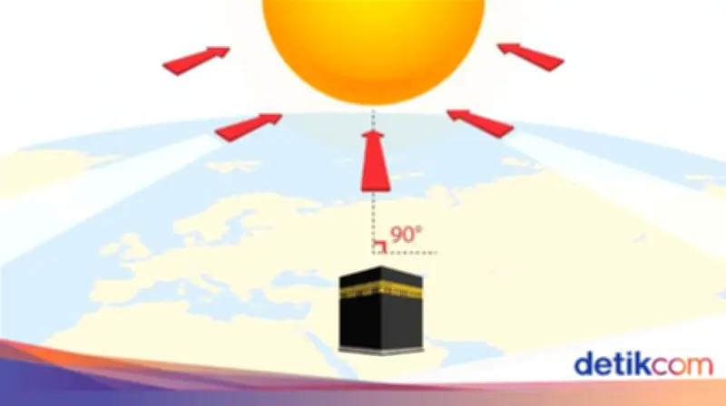 Cara Ukur Arah Kiblat saat Matahari di Atas Ka'bah Sore Ini