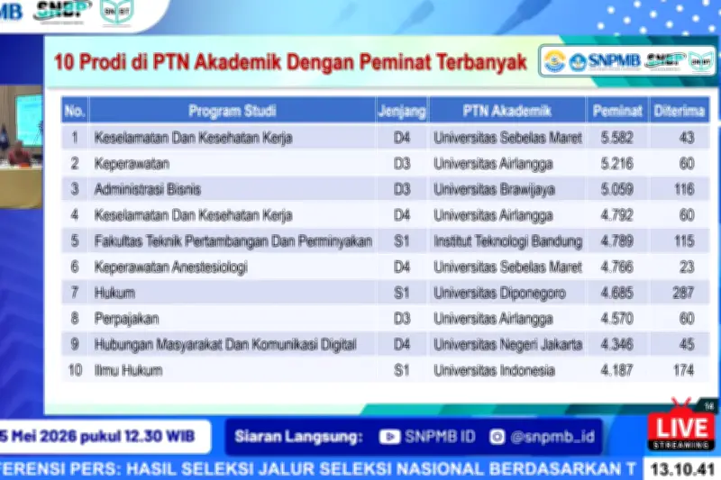Prodi D3 dan D4 Dominasi Peminat SNBT 2026, Hanya Tiga Prodi S1 Masuk Daftar