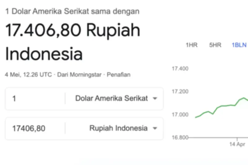 Rupiah Tembus Rp 17.406 per Dolar AS, Terlemah Sepanjang Sejarah
