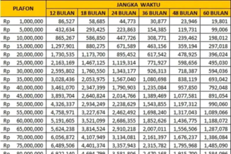 Simulasi Angsuran KUR BRI Mei 2026: Pinjaman Rp1 Juta-Rp100 Juta