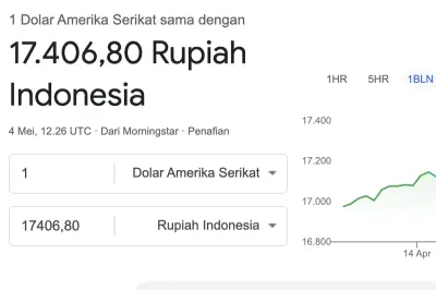 Rupiah Tembus Rp 17.406 per Dolar AS, Terlemah Sepanjang Sejarah