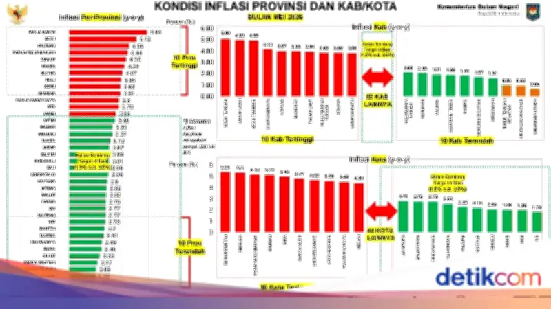 Inflasi Lampung Terendah Nasional Capai 1,94 Persen pada Mei 2026