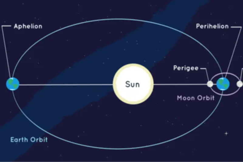 Fenomena Aphelion 7 Juli 2026: Bumi Capai Jarak Terjauh dari Matahari